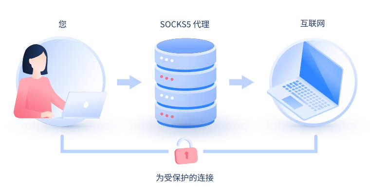 【禹州代理IP】什么是SOCKS和SOCKS5代理？